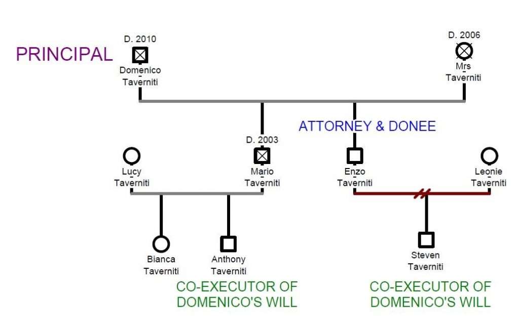 Family tree of the Taverniti Family